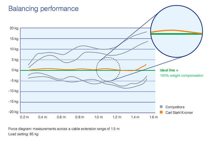 Präzises Ausgleichsverhalten von Kromer Gewichtsausgleicher