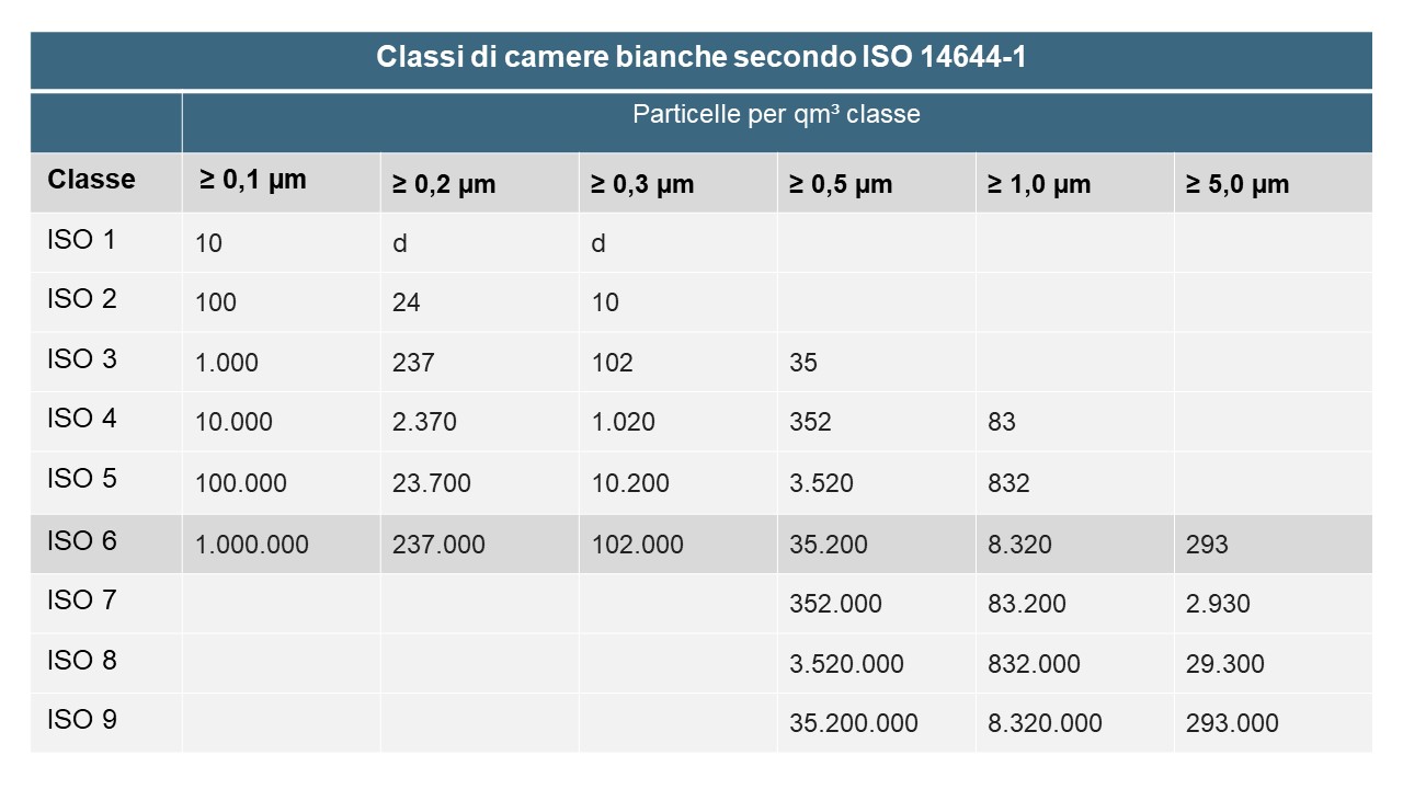 Classi di camere bianche ISO 14644-1