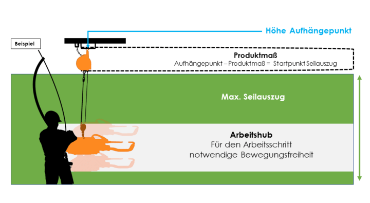 Den richtigen Seilauszug für Federzüge und Gewichtsausgleicher wählen