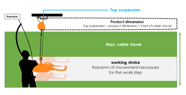 Cable length of balancer