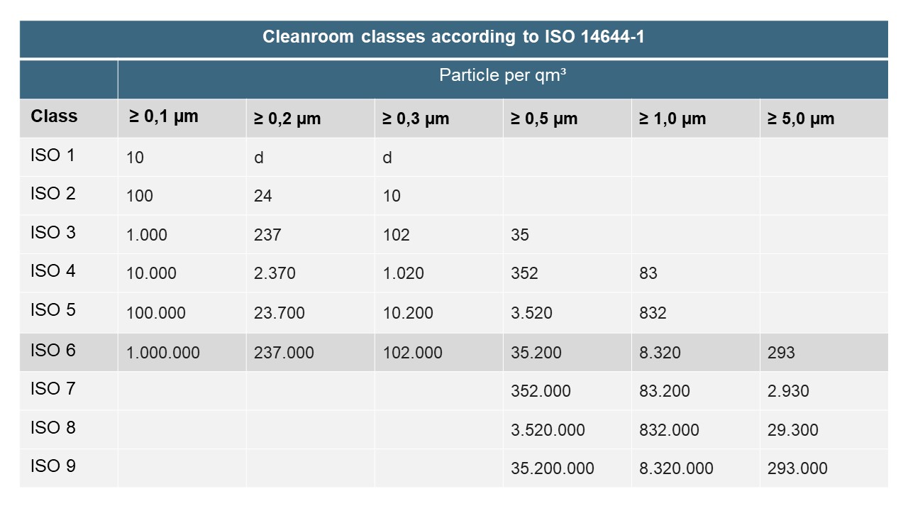cleanroom classes according to 14644-1